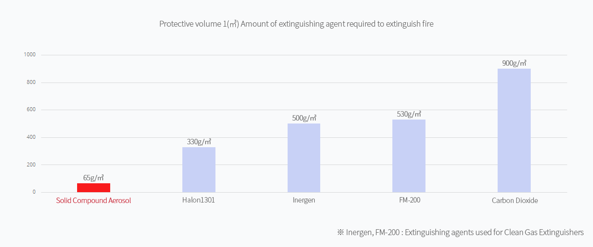 Protective volume 1(㎥) Amount of extinguishing agent required to extinguish fire