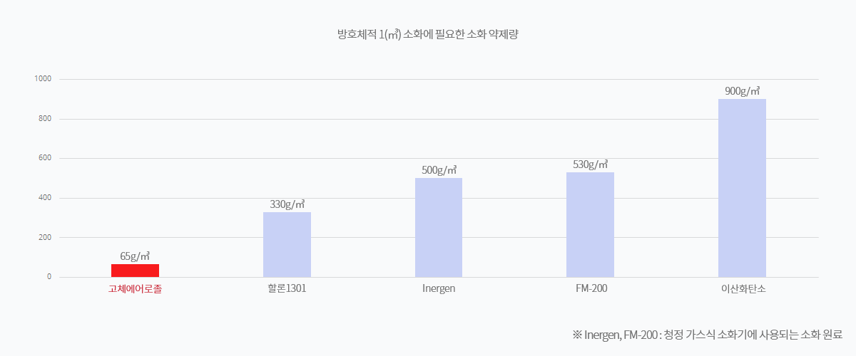 방호체적 1(㎥) 소화에 필요한 소화 약제량