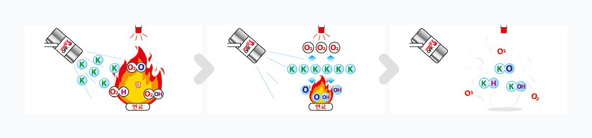 Speedy off Auto의 소화원리